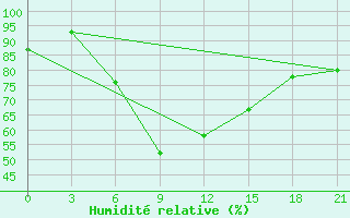 Courbe de l'humidit relative pour Pugacev