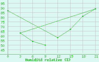 Courbe de l'humidit relative pour Oktjabr'Skoe