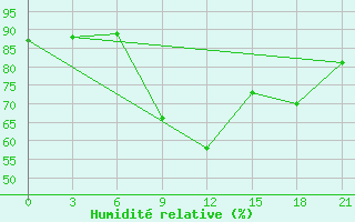 Courbe de l'humidit relative pour Dno