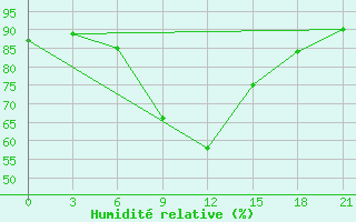 Courbe de l'humidit relative pour Obojan