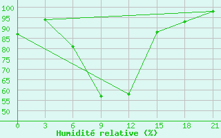 Courbe de l'humidit relative pour Shirokiy Priluk