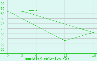 Courbe de l'humidit relative pour Kamo