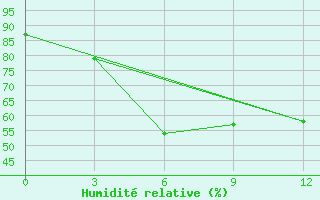 Courbe de l'humidit relative pour Bajkit