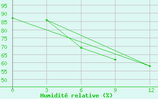 Courbe de l'humidit relative pour Aparan