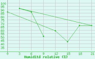 Courbe de l'humidit relative pour Aluksne