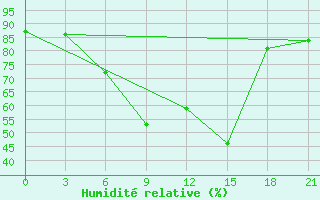 Courbe de l'humidit relative pour Bet Dagan