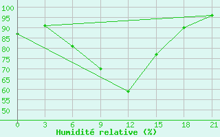 Courbe de l'humidit relative pour Livny