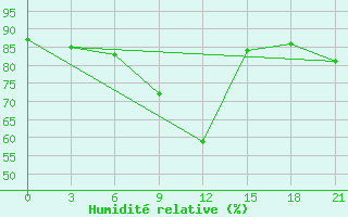 Courbe de l'humidit relative pour Syzran
