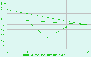 Courbe de l'humidit relative pour Dablatsikhe