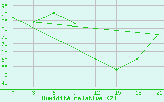 Courbe de l'humidit relative pour Pjalica