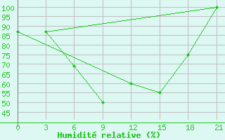 Courbe de l'humidit relative pour Tatoi