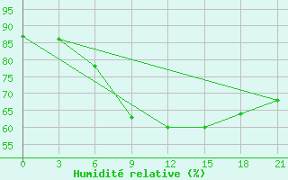 Courbe de l'humidit relative pour Njaksimvol