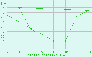 Courbe de l'humidit relative pour Carsamba Samsun