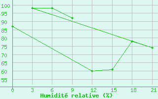 Courbe de l'humidit relative pour Pochinok