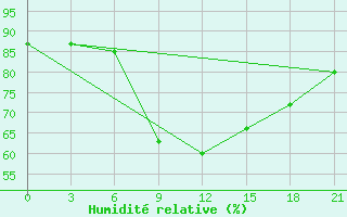 Courbe de l'humidit relative pour Roslavl