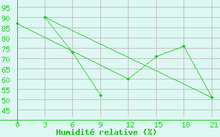 Courbe de l'humidit relative pour Ventspils