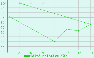 Courbe de l'humidit relative pour Peshkopi