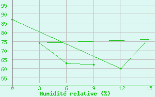 Courbe de l'humidit relative pour Jaksi