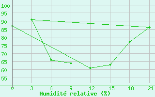 Courbe de l'humidit relative pour Kutaisi