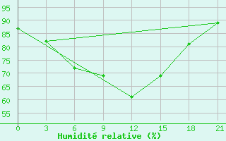 Courbe de l'humidit relative pour Umba