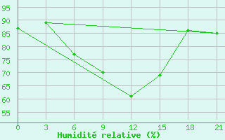 Courbe de l'humidit relative pour Pereljub