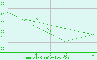 Courbe de l'humidit relative pour Vasilevici