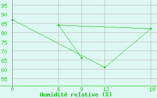 Courbe de l'humidit relative pour Tripoli
