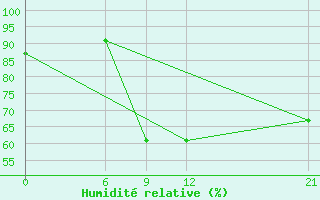 Courbe de l'humidit relative pour Sallum Plateau