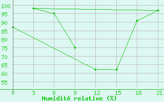 Courbe de l'humidit relative pour Liubashivka