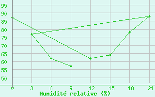 Courbe de l'humidit relative pour Musljumovo