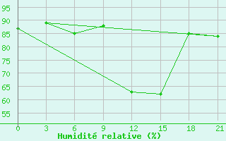 Courbe de l'humidit relative pour Lesukonskoe