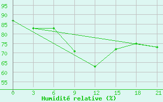 Courbe de l'humidit relative pour Novodevic'E