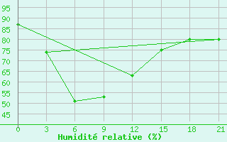 Courbe de l'humidit relative pour Okha
