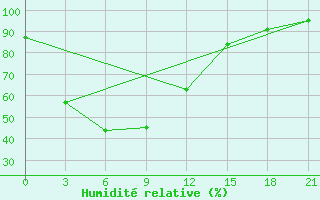 Courbe de l'humidit relative pour Youyang