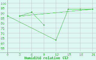 Courbe de l'humidit relative pour Makko