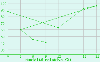 Courbe de l'humidit relative pour Shaoyang