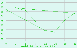 Courbe de l'humidit relative pour Uzlovaja