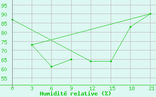 Courbe de l'humidit relative pour Roslavl