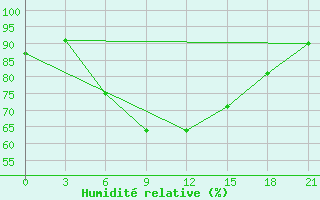 Courbe de l'humidit relative pour Kazan