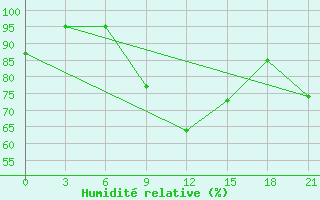 Courbe de l'humidit relative pour Akinci