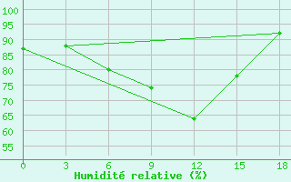Courbe de l'humidit relative pour Alekseevka