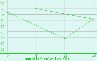 Courbe de l'humidit relative pour Valaam Island