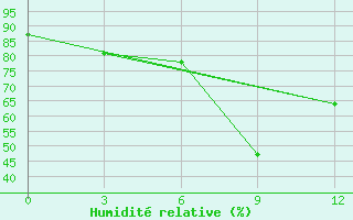 Courbe de l'humidit relative pour Karsahura
