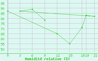 Courbe de l'humidit relative pour Edinburgh (UK)