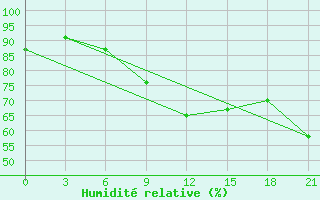 Courbe de l'humidit relative pour Kazym River
