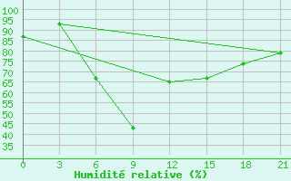 Courbe de l'humidit relative pour Chapaevo