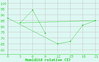 Courbe de l'humidit relative pour Krasnoscel'E