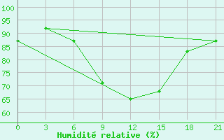 Courbe de l'humidit relative pour Motokhovo