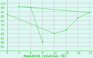 Courbe de l'humidit relative pour Sallum Plateau