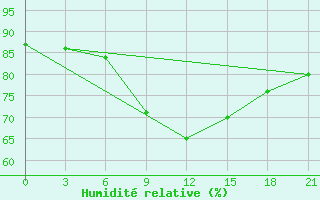 Courbe de l'humidit relative pour Kasin